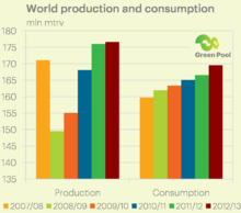 World Production & Consumption